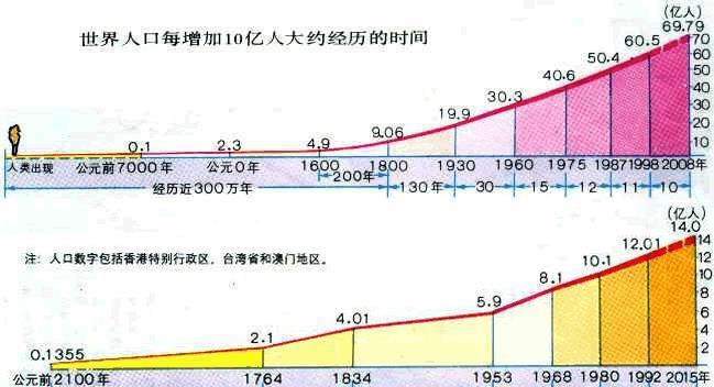 世界人口减少_世界人口分布图(2)