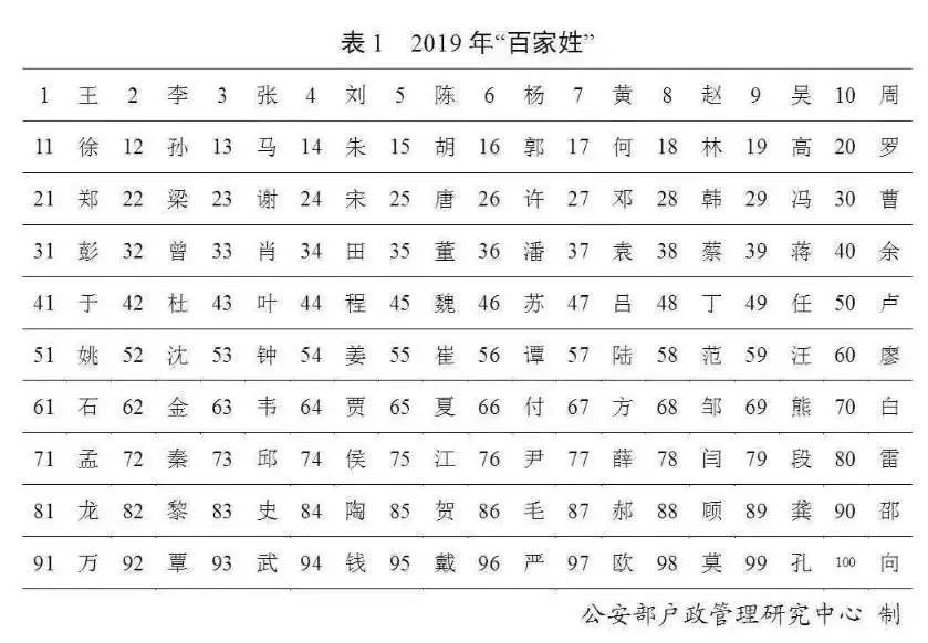 2019年姓氏排行_2019年百家姓排名公布 2019年百家姓排名最多的姓氏是什么