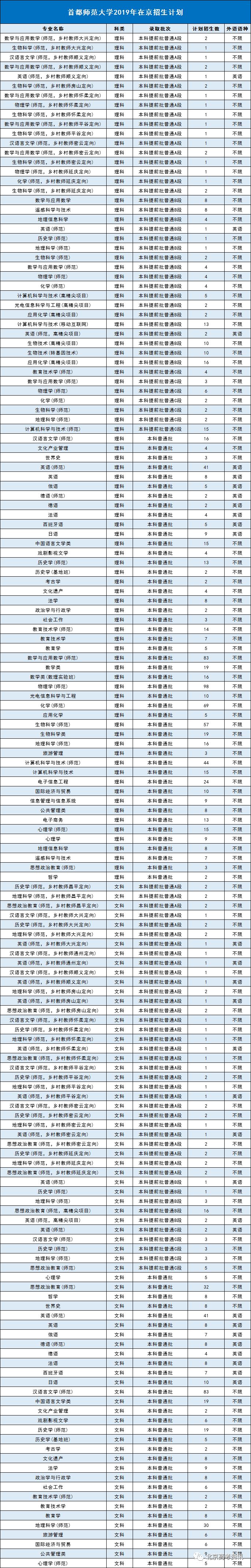 院校丨首都师范大学2019年在京招生计划 录取分数线!