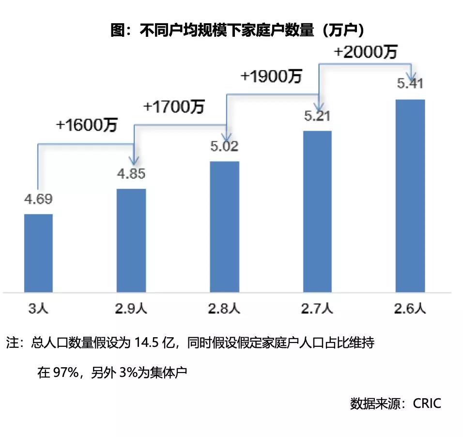 户均人口_上海住宅空置率研究