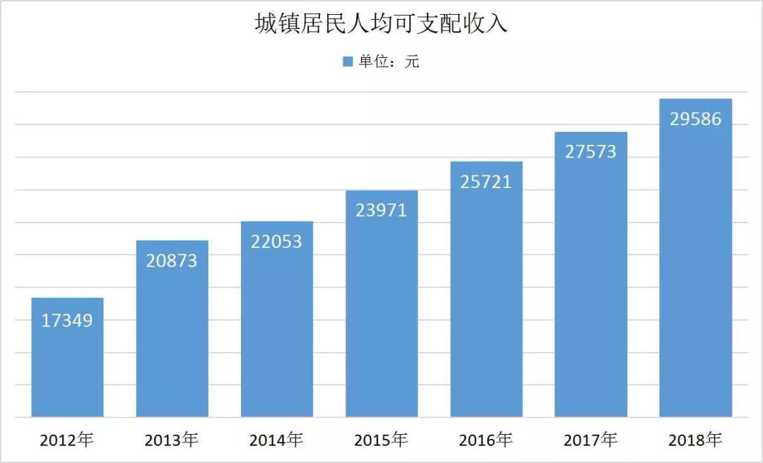 城镇人口可支配收入_衡阳政研网 衡阳市2013年经济社会发展情况(2)