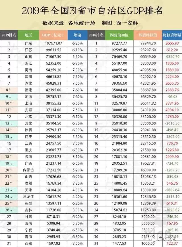 陕西GDP和福建GDP对比_2018年中国各省GDP排行 江苏独秀福建追湖南,浙江刚公布