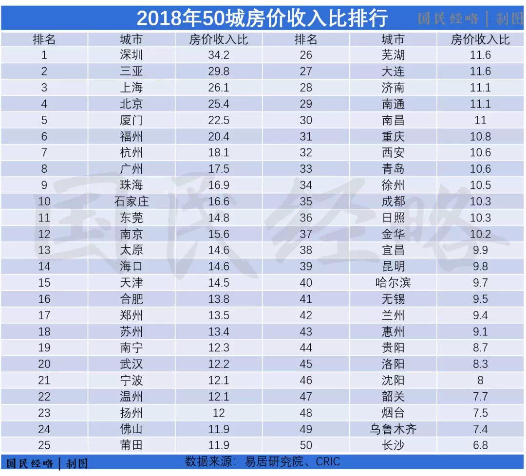 长沙房产gdp_不到10年GDP翻一番多,长沙证明 不搞房地产,经济也能搞得好(2)