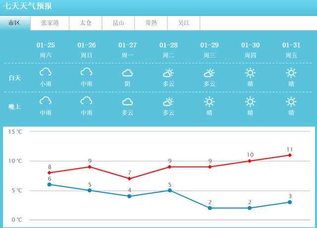 苏州天气预报:明天阴有中到大雨,后天起将转晴