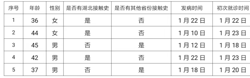 北京新增5例新型冠状病毒感染肺炎病例，总数达41例