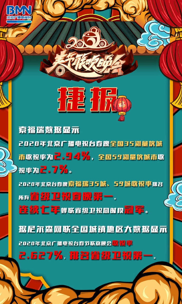 2020省级收视率排行榜_2017央视春晚收视率 春晚各省收视率排行榜