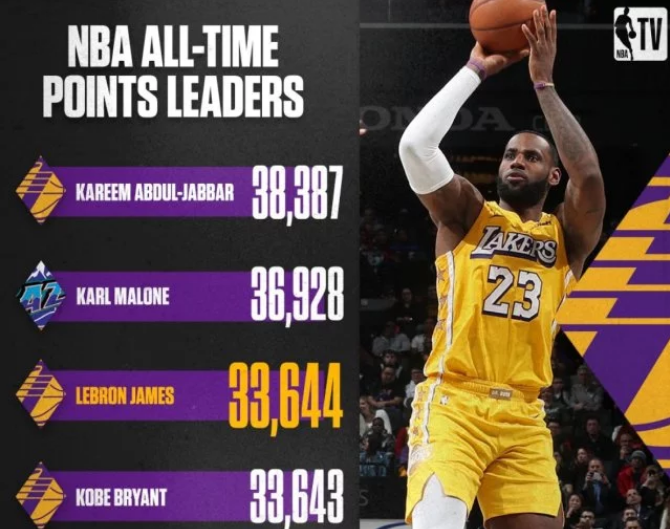 nba得分榜季后赛历史排名，nba季后赛历史得分王是谁