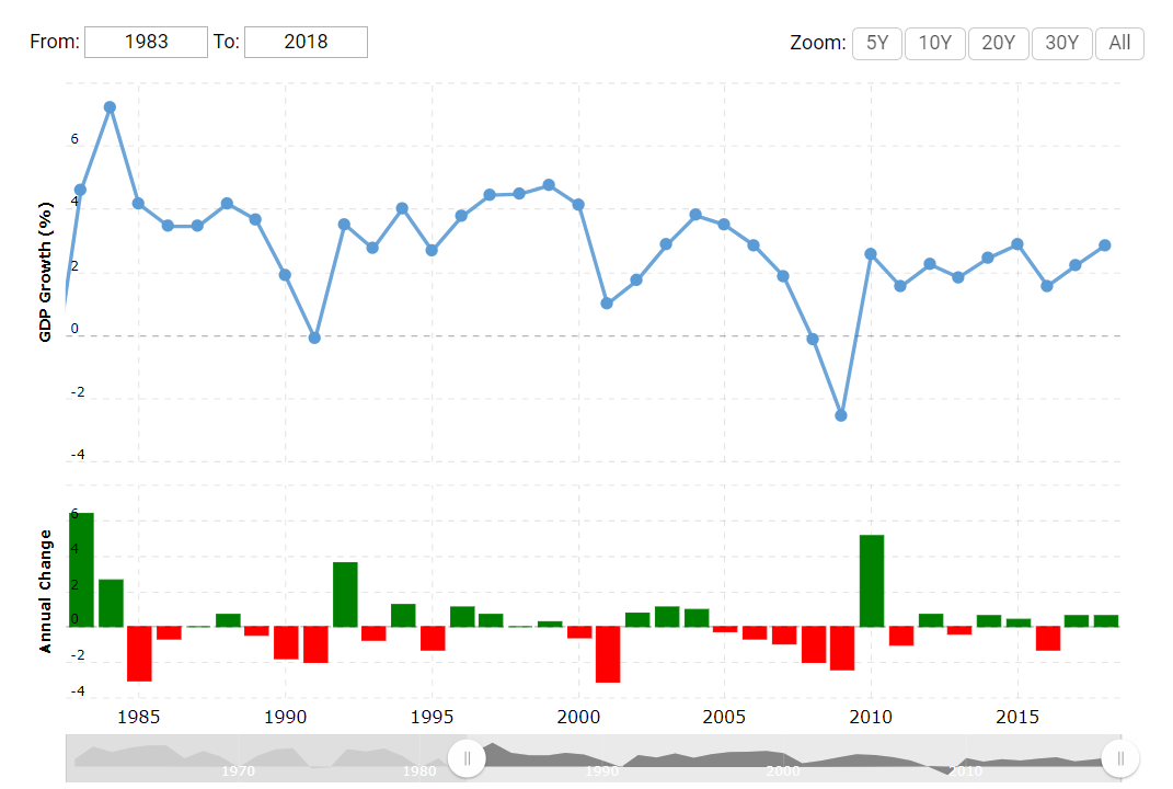 1990美国gdp