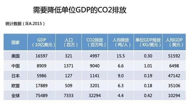 单位gdp碳排放量(3)