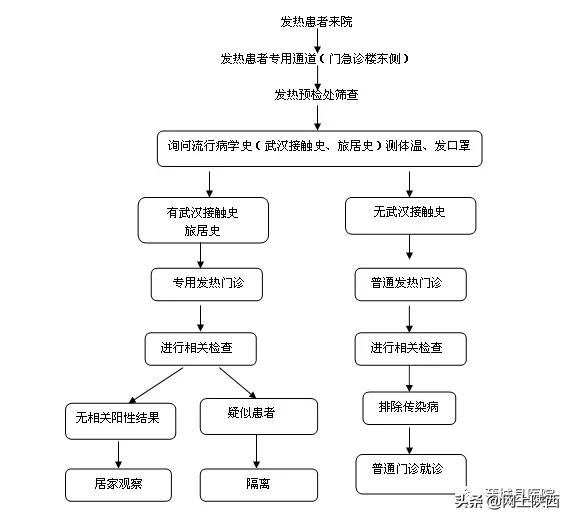 规范就诊流程,减少疫情扩散,请发热来院患者严格按照就诊流程图就诊