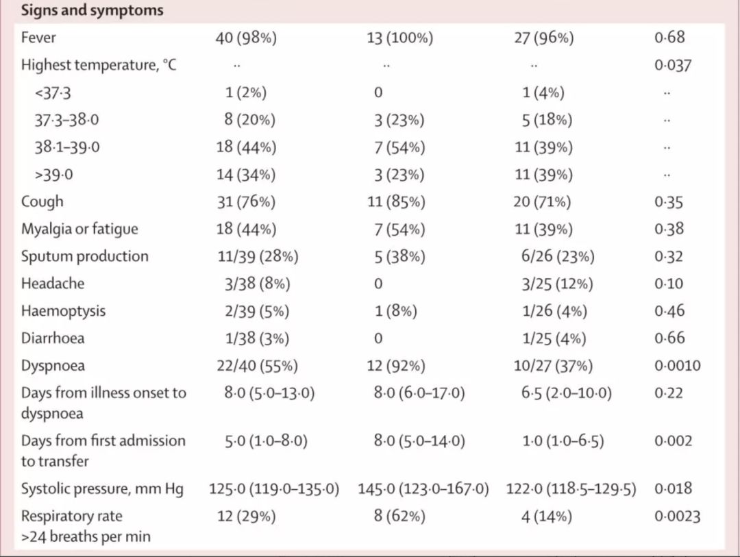 柳叶刀：武汉首批患者临床数据，死亡率15%