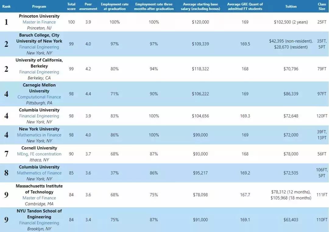 quantnet金融硕士排名2020_2020QuantNet金融工程专业排名出炉!这几所学校毕业