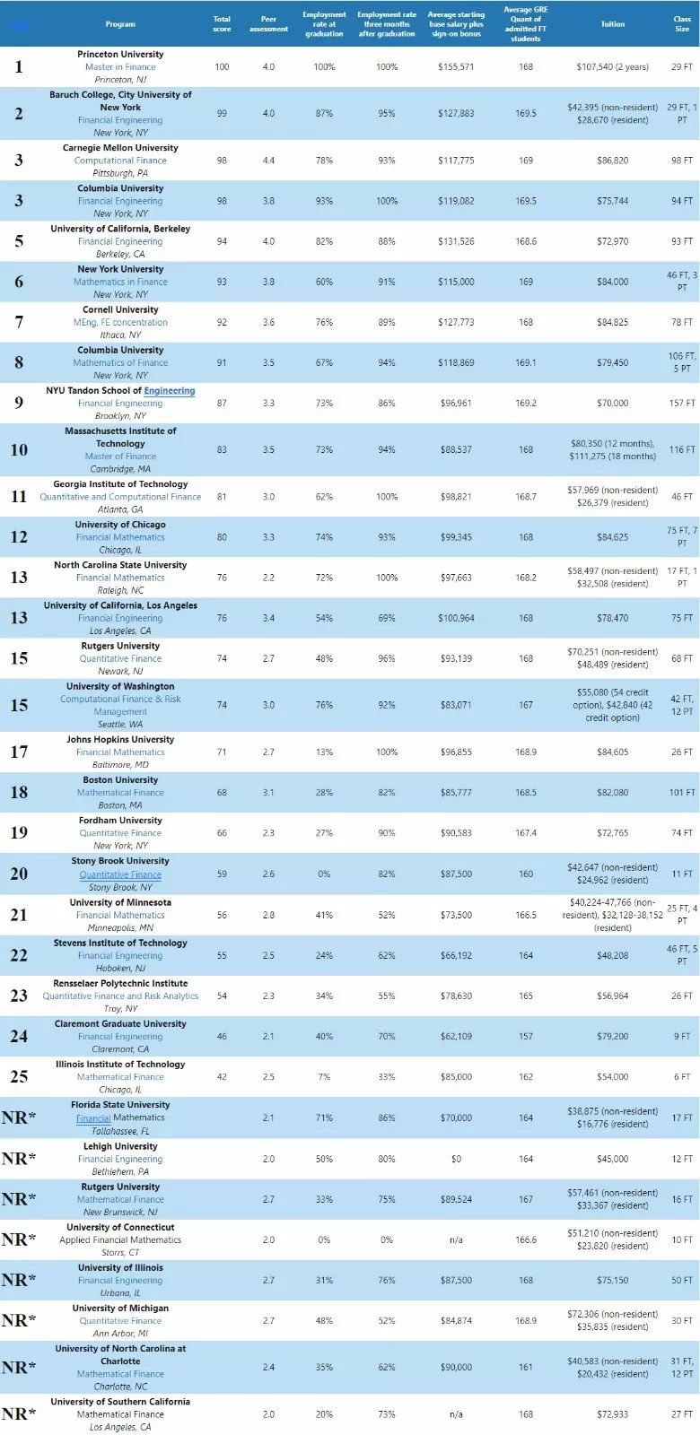 美国金融工程专业排名_美国金融危机图片(3)