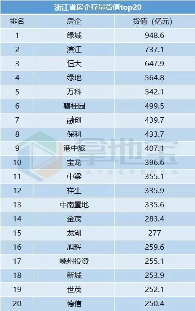 储备土地排行_2021年上半年中国房企总土储货值排行榜top100
