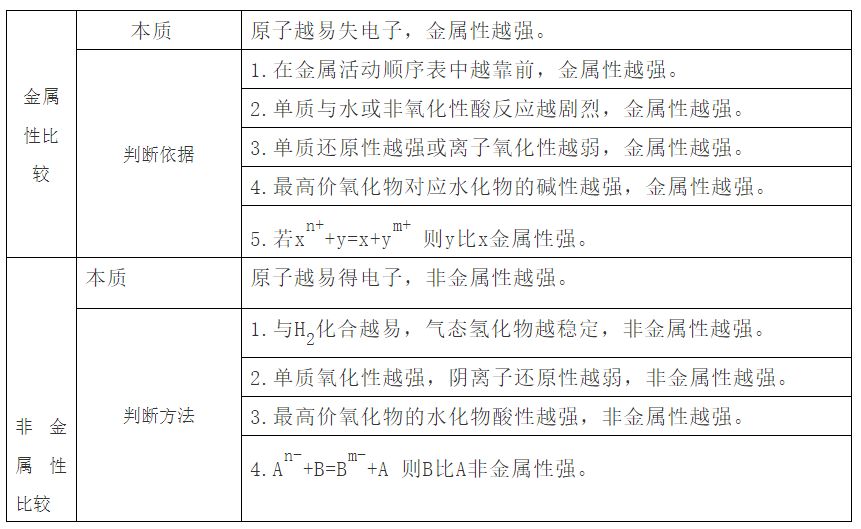 5,元素金属性和非金属性强弱的判断方法4,简单微粒半径的比较方法3,同