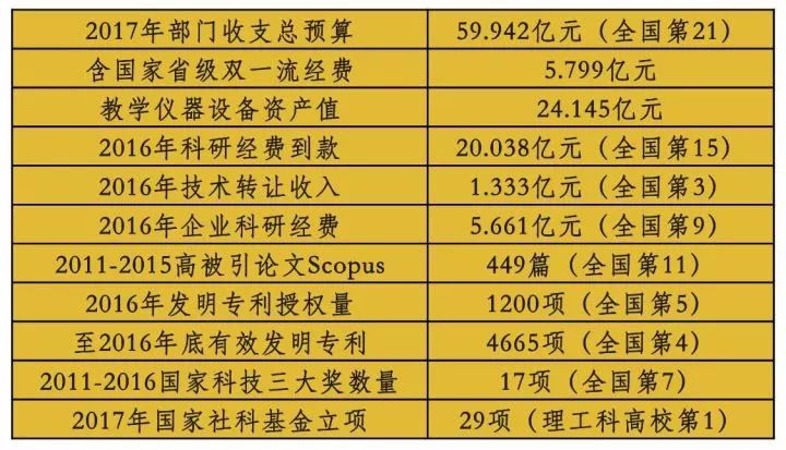东南大学的专业排名_2020年东南大学排名(2)