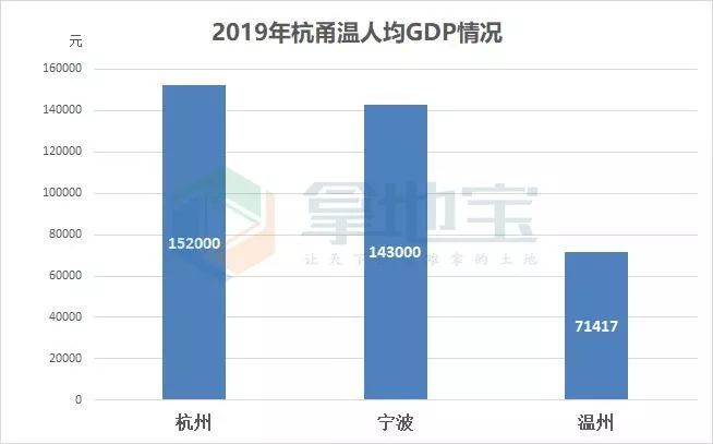 温州市人均gdp