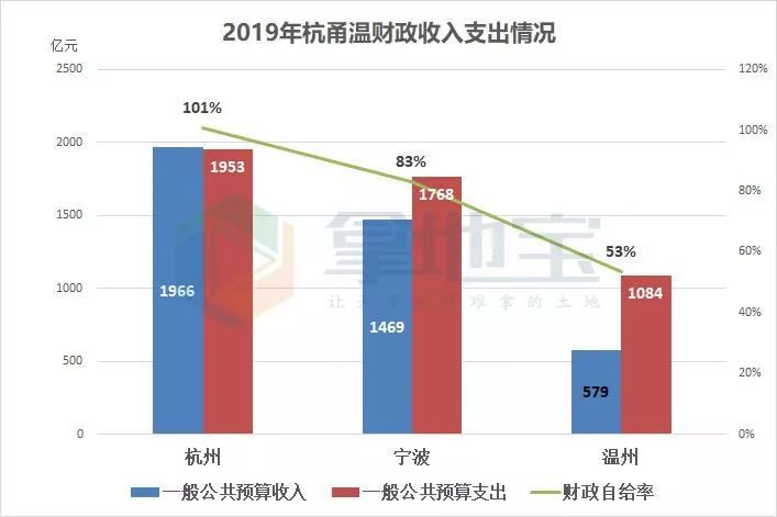 2019年温州各市区GDP_温州都市区图片(3)