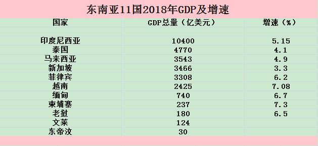 东南亚国家的gdp排行_2017年亚洲GDP排名前二十的国家,人均GDP如何呢(2)