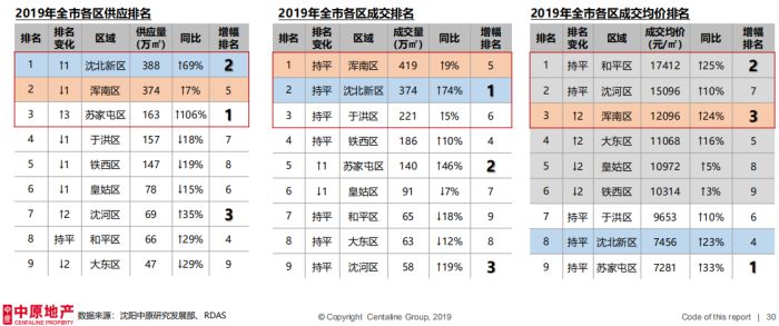 沈阳市各区gdp排名2019_沈阳市各区划分地图(3)