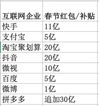 撒币100多亿，互联网公司上演春节流量争夺赛
