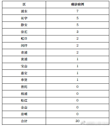 上海人口分区_上海新增13例,本地常住人口患者分区图公布