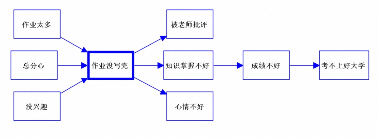 世界五大学习方法之思维导图