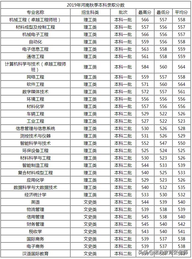 上海第二工业大学2019年录取分数线