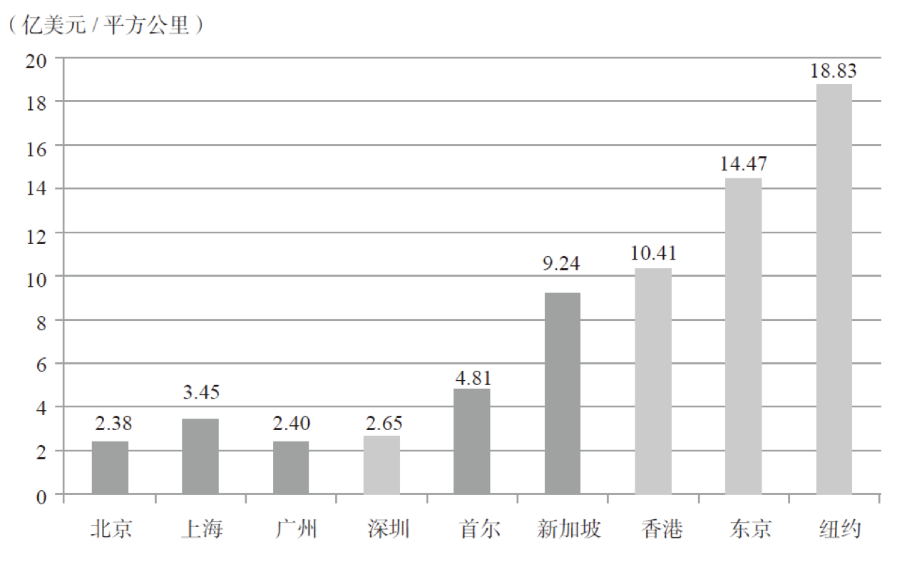 北上广深经济总量占比_北上广深图片(2)