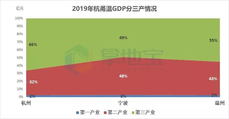 2019年温州各市区GDP_温州都市区图片(2)