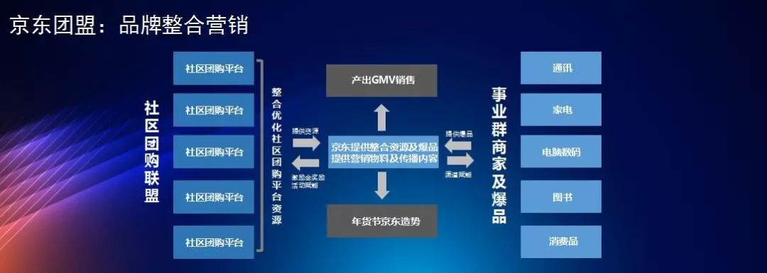 探秘社区团购大流量电商平台背后京东团盟如何支撑渠道稳定