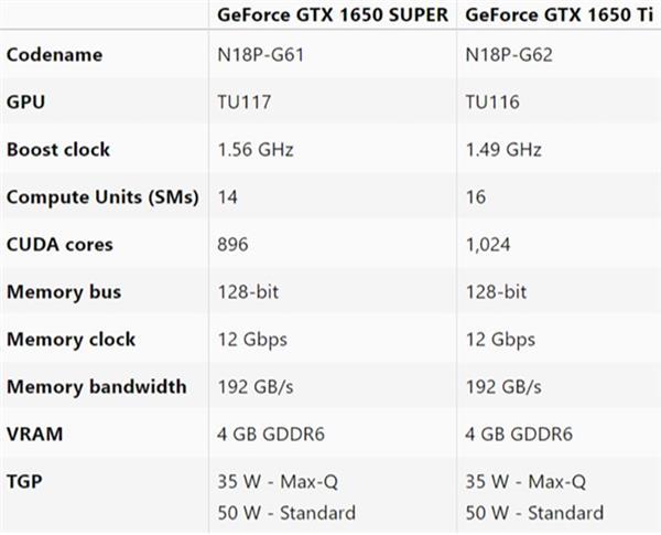 買遊戲本要看清楚了：移動版GTX 1650 Super並不是真正的GTX 1650 Super 遊戲 第3張