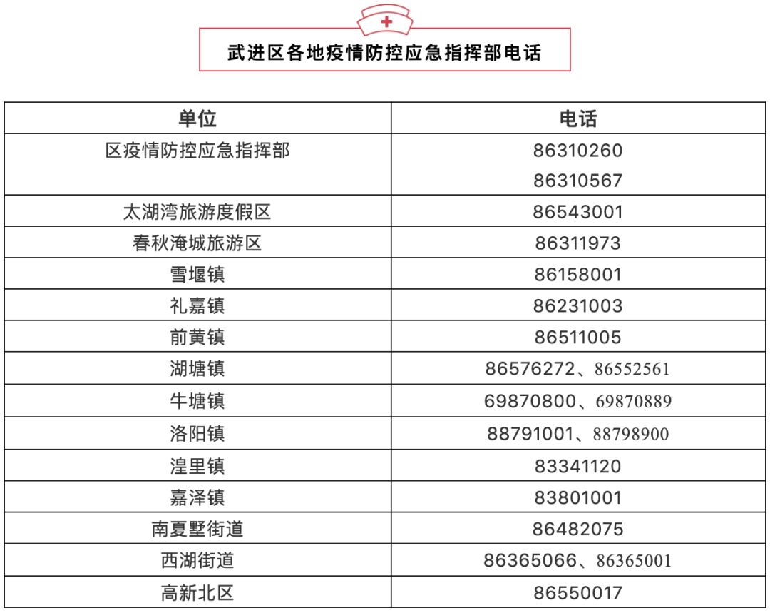 武进区各地疫情防控应急指挥部电话公布