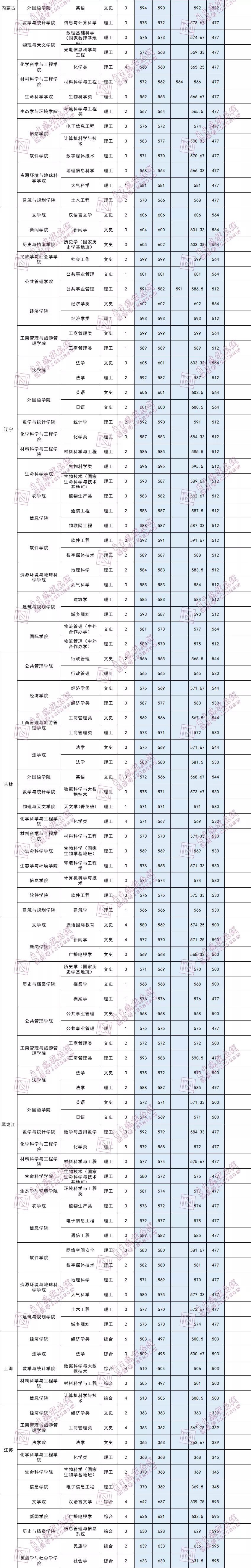 48期丨云南大学2019年高考分省分专业录取分数线及王牌专业