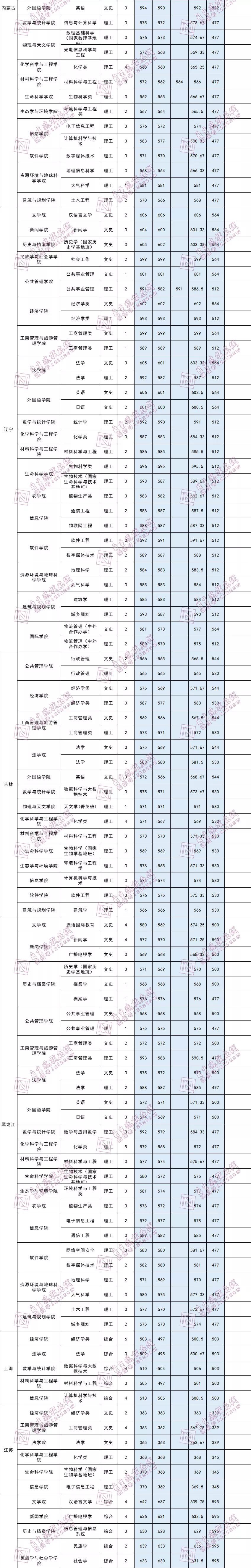 48期丨云南大学2019年高考分省分专业录取分数线及王牌专业
