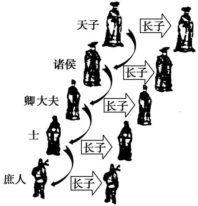 次子|古时候如果长子去世，传位给次子还是长孙？只能用事实说话