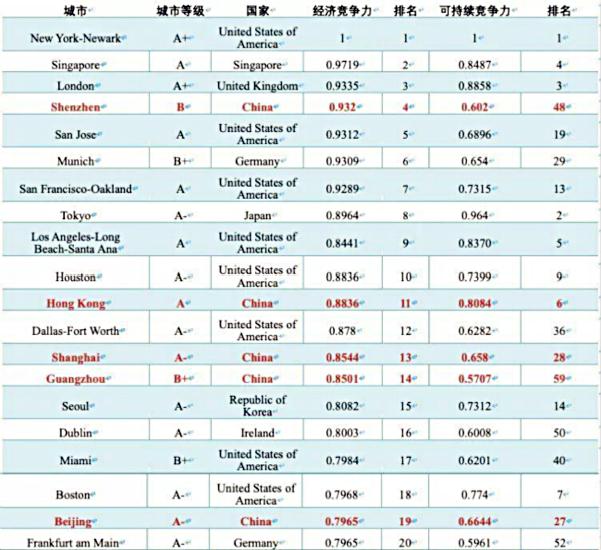 2019欧美排行榜歌名_世界旅游城市排行榜出炉 中国三城市跻身前十