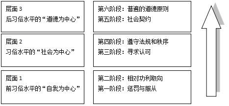 2020湛江教师考试备考：科尔伯格是如何划分道德发展阶段？