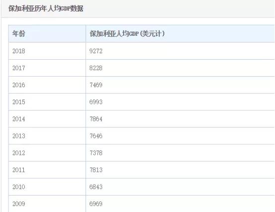 保加利亚人均gdp_保加利亚是一个怎样的国家(2)