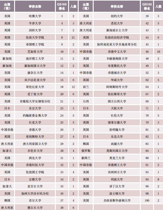 北京外国语大学2019届深造,就业情况:留学率30.8%