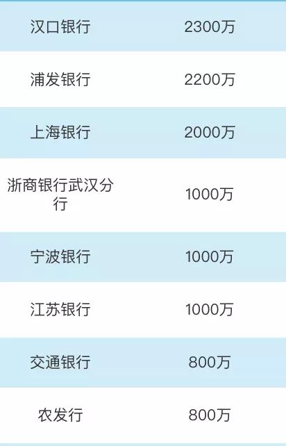 行方面，据镭射财经不完全统计，目前已有十余家银行累计捐款超过6亿元。▲来源：根据公开资料整理其中招商