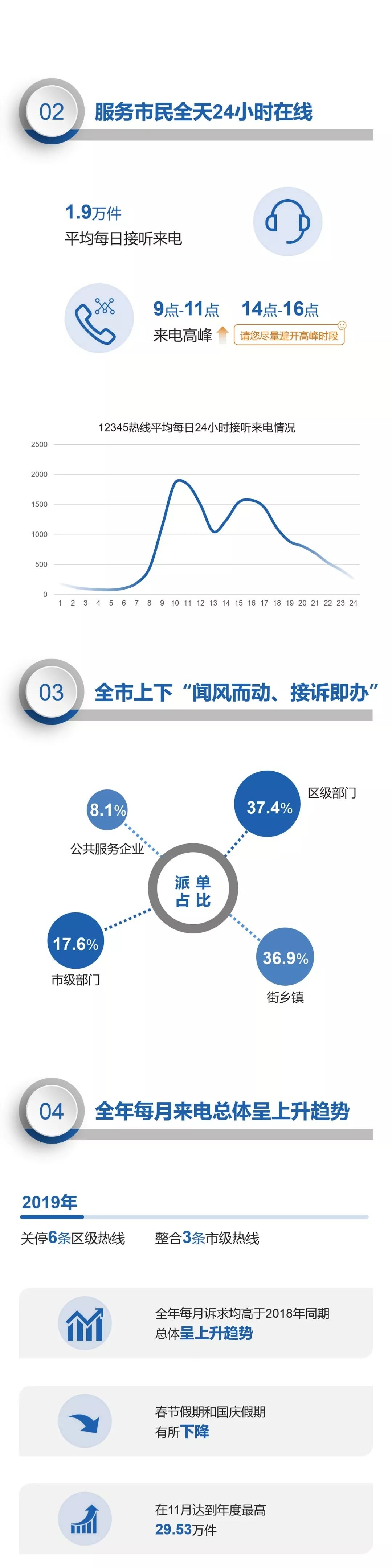 北京12345热线接诉即办成全国热词