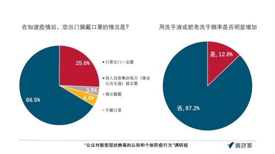 肺炎认知调查·报告｜超七成受访者给一线医务人员打满分