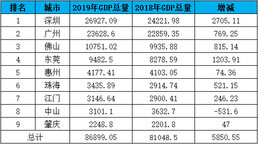 四大湾区gdp总量对比_粤港澳大湾区具备四方面投资机会(2)