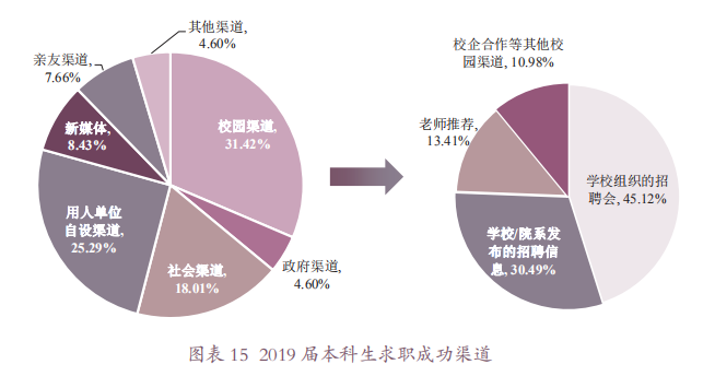 北京外国语大学2019届深造、就业情况:留学率