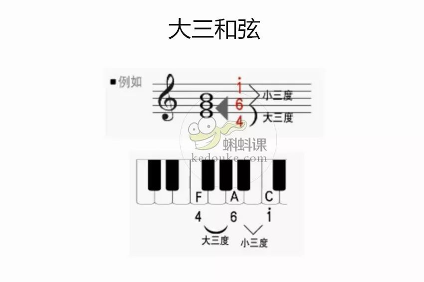 小三和弦:根音到三音为小三度,三音到五音为大三度,以3为根音建立起来