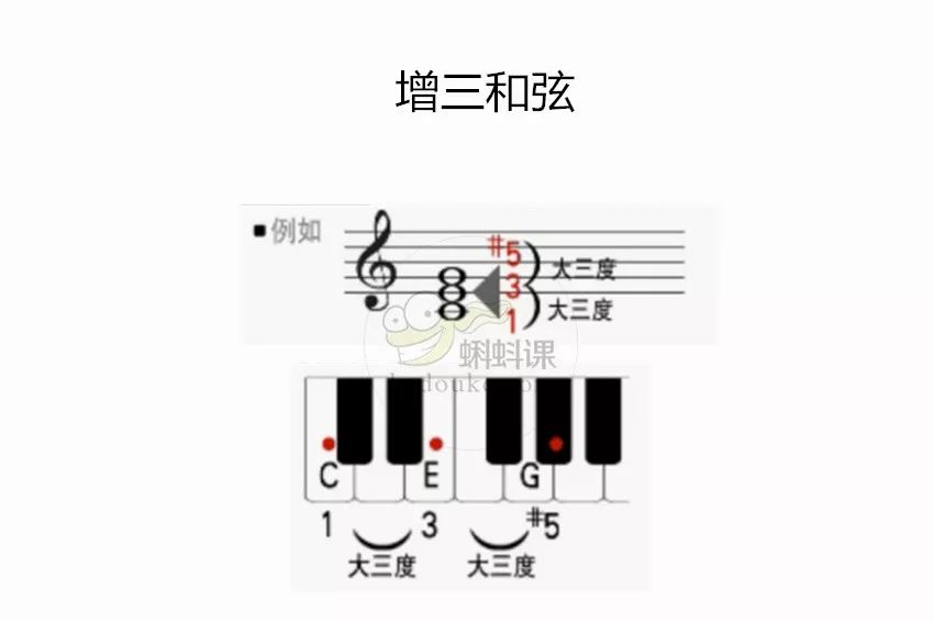 减三和弦:根音到三音为小三度,三音到五音为小三度.