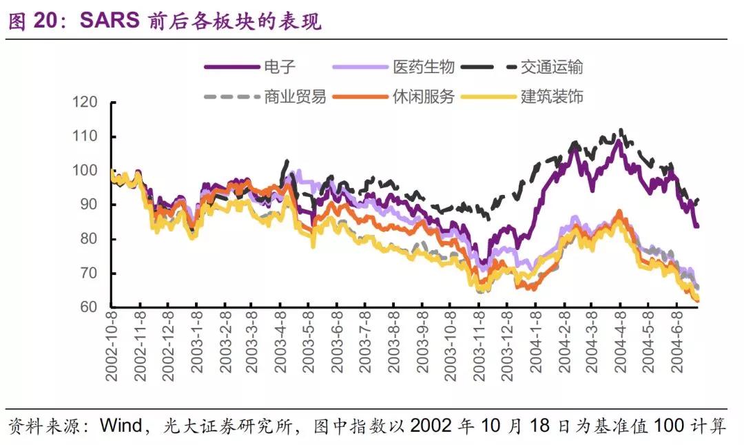 2003非典疫情对宏观,股,债,大宗商品价格影响全复盘