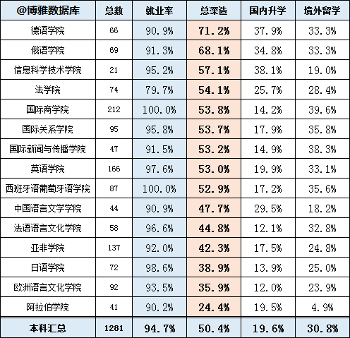 北京外国语大学2019届深造、就业情况:留学率