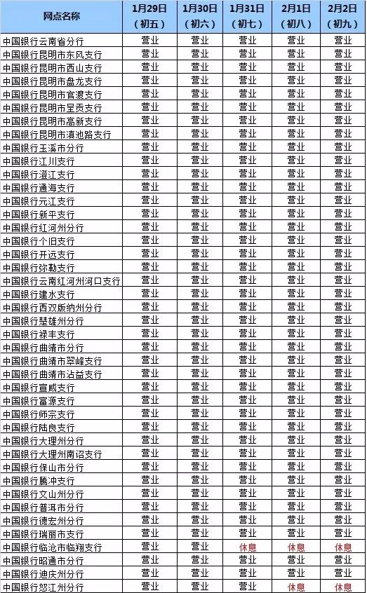 1月29日-2月2日全省中行营业网点